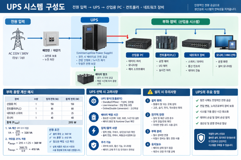 UPS system Layout