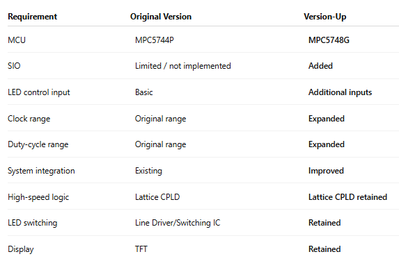Function upgrade of MPC5744P -> MPC5748G