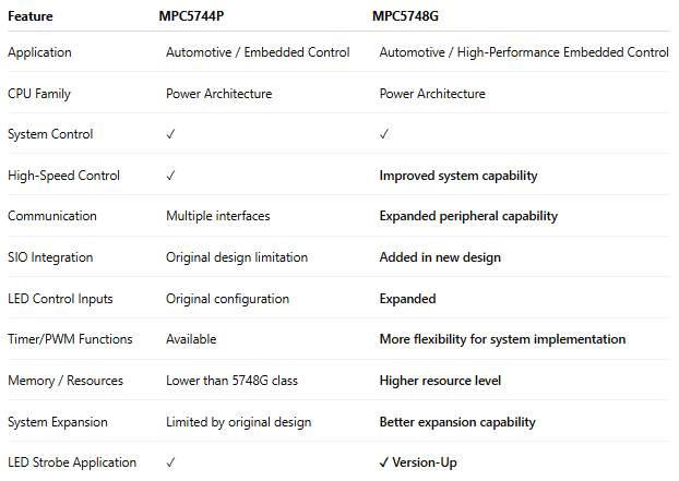MPC5744P vs MPC5748G functions